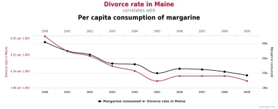Enoder - A ilość rozwodów w Maine jest bezpośrednio zależna od globalnego spożycia ma...