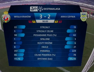 goras - Statystyki fajnie wyglądają :) 
#wislakrakow