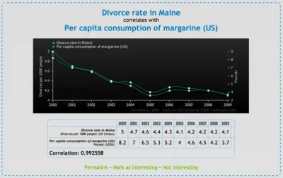 Wojtekq - @Odyseusz9000: A tutaj zestawienie liczby rozwodów w mieście Maine z roczną...