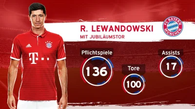 b.....g - To jest maszyna - Pan Piłkarz.

100 goli dla Bayernu Lewandowskiego.

#...