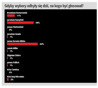 kejter1 - Najbardziej fascynuje mnie to, że ludzie dalej przeżywają sondy internetowe...