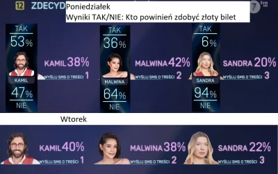 Neaopoliti - Wyniki od poniedzałku:
#bigbrother #bbprocenty