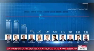 WujekRada - #wybory #korwin
Wynik #kukiz pokazuje ze nie warto mowic o hitlerze, strz...