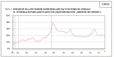 marcinnet - Dla wszystkich zachwycających się sondażami PiS przypominam jak to było p...