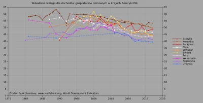 Raf_Alinski - Rozkład dochodów w krajach Ameryki Płd. mierzony współczynnikiem Ginieg...