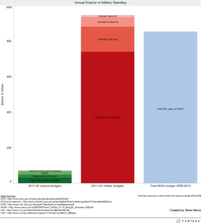 kamil1210 - @PanG: Za dużo ale ciągle mniej niż armia USA wydaje na klimatyzację. A w...