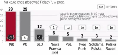 franekfm - #polityka #sondaz #ibrishomohomini #homohomini #rzeczpospolitapl 

#po #pl...