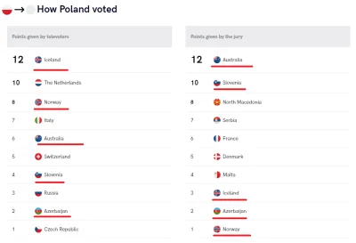 k.....3 - Trzeba przyznać, że polskie jury miało 50% zgodności z populacją, więc chyb...