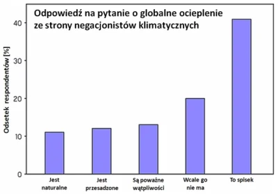 Sierkovitz - Zmiany klimatu: im silniejszy konsensus nauki, tym więcej negacjonizmu
...