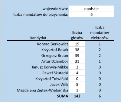 Mrboo - Wyniki prawyborów w Opolskim ;)

#konfederacja #polityka