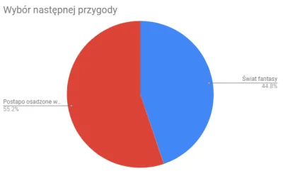 lacuna - Dwie tury wyborów za nami i mamy zwycięzcę! Ze względu na tematykę przygody ...