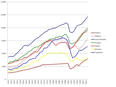 Miniu30 - @Fan_Morawieckiego: widac to nie tylko w wykresie PKB per capita nawet na t...