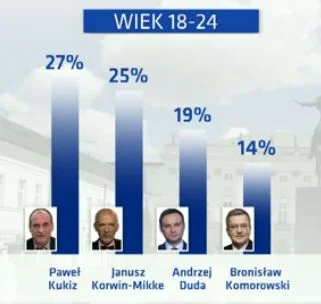 SirBlake - Prawica stronk w grupie 18-24

#sondaz #polityka #wyboryprezydenckie2015...