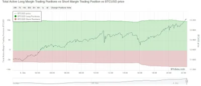 e.....r - Traderzy obstawiają jebnięcie ale janusze kupują coraz więcej

#bitcoin #...