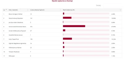 robin135 - Sam jedyny zagłosowałem na najpiękniejszego kandydata.

#mariankowalski ...