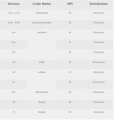 dbdbdbdb - Na konferencji Google I/O Android ma pokazać wersję 8.0 Oreo, poniżej proc...