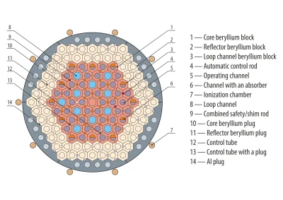 markedone - Przekrój rdzenia reaktora MIR.