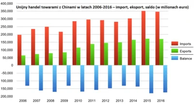 Hieronim_Berelek - @pierdze: Przecież Europa ma ten sam problem z Chinami co USA, duż...