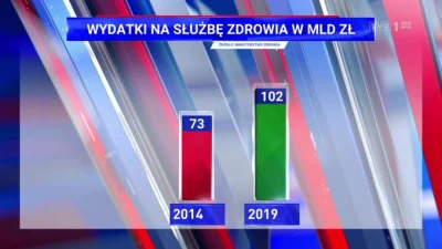 D____d - Wydatki na służbę zdrowia 

2014 rzad po - 73 mld złotych 
2019 rząd PiS ...