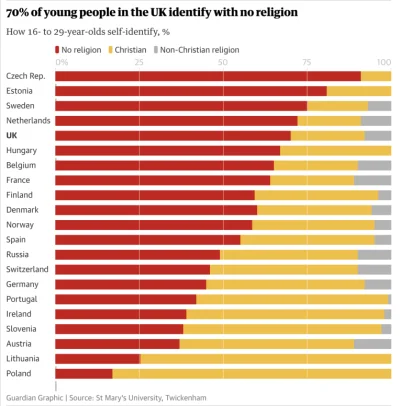 Czesterek - Polscy są najbardziej religijni w Europie