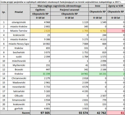 carbyne - Elo mireczki patrzę właśnie na liczby przyjęć pacjentów w małopolskich SORa...