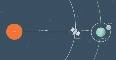 Rancor - Schematyczne ukazanie orbity sondy DSCOVR względem Ziemi. Jest ona stale umi...