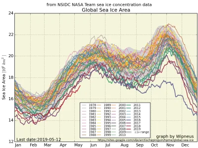 abraca - A ilość lodu morskiego na Ziemi od miesiąca nadal maluje kreski po dotąd nie...