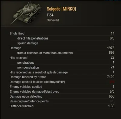Salqado - Szkoda że na t-54 nie można robić 15 misji ht ;)
http://wotreplays.com/sit...
