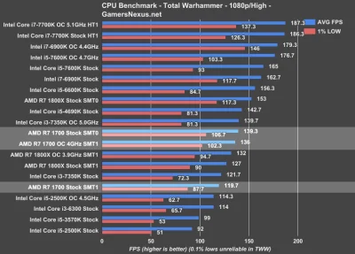 corinarh - > Wiedźminie względem idealnej płynności (cpu stutter = 0, w odróżnieniu o...