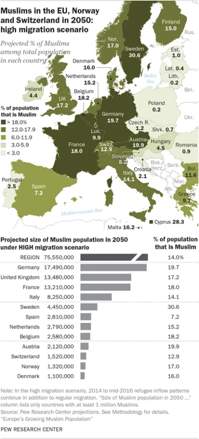 Piekarz123 - Obawiam się, że prognoza Pew Research Center może się nie sprawdzić i w ...