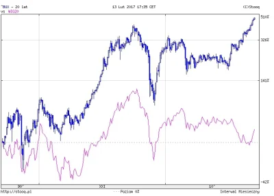 Traderrr - @dzolnij: na gpw od 2012 trend boczny, na daxie wzrostowy. 
Również uważa...