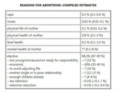 dlouhy - Powody aborcji w USA procentowo.
#bialyprotest #czarnyprotest #aborcja #4ko...