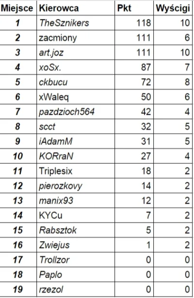 c.....u - Update tabeli. Błąd w formule zliczajacej liczbe wyścigów + xosx DNF za dru...