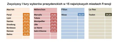 l_________________________________l - Jeszcze wyniki wyborów w największych francuski...