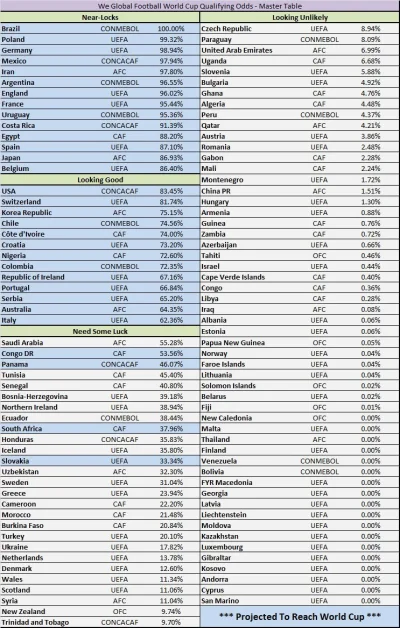 Mzil - Procentowe szanse reprezentacji na grę w Mistrzostwach Świata 2018 w Rosji (Po...