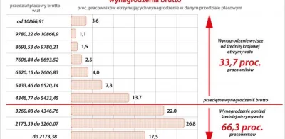 yolantarutowicz - Prawie 20% Polaków zarabia poniżej 1,6 tys. zł.
Prawie 50% Polaków...