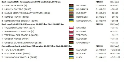 Wyszynkowski - W krakowskim półmaratonie ścigają się kenijczycy z ukraińcami. 
#bieg...