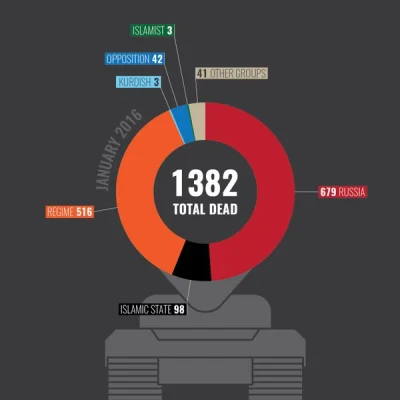 MamutStyle - 1382 syryjskich cywilów zabitych w styczniu 

679 cywilów zabitych prz...