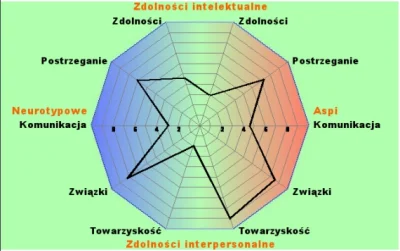 czarna__jagoda - Twój wynik Aspi: 137 na 200
Twój wynik neurotypowy (nieautystyczny)...