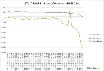 L.....m - Ostatnia minuta lotu przed dzisiejszą katastrofą lotu JT610.
Boeing 737 MA...