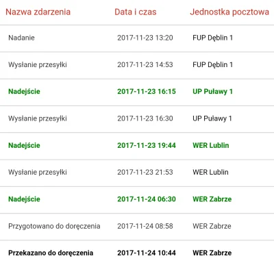 KZKkolej - #pocztapolska Pany i panewki! Wczoraj moja paczka została przakazana do do...