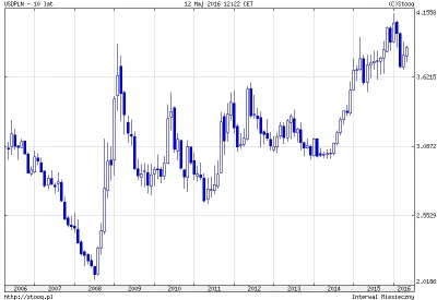 badtek - @rzep: dla porównania USDPLN