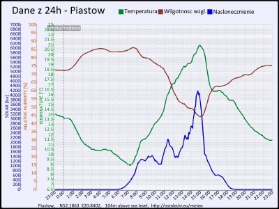 pogodabot - Podsumowanie pogody w Piastowie z 27 września 2015:
Temperatura: średnia:...