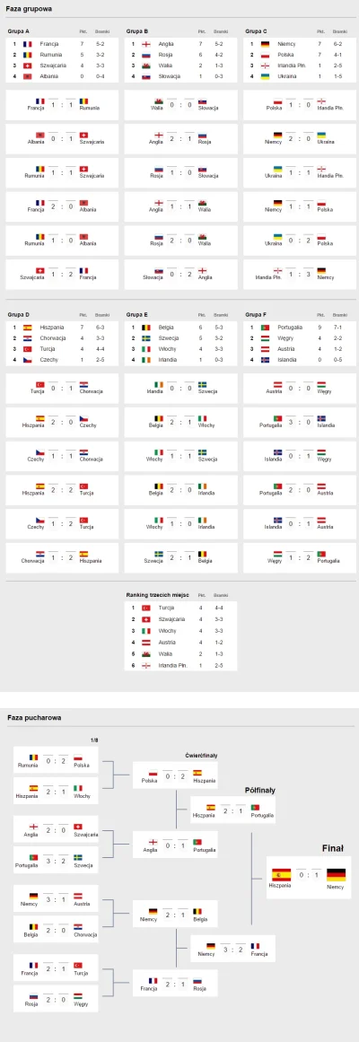 jasieq91 - Na stronie sport.pl wytypować wyniki wszystkich meczów Euro 2016. 
Pokażc...