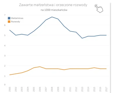 d.....k - @mus_tang: a ja mam taki wykres. 1,9 malzeństwa na 5, czyli prawie 40%. I c...