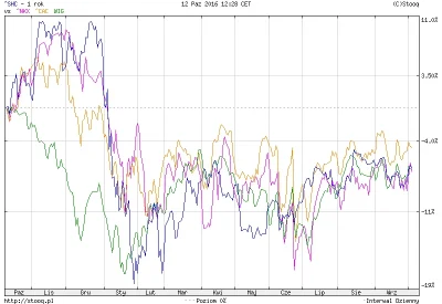 badtek - Dla tych, co uważają, że PiS tak bardzo zepsuł polską giełdę. Jak widać, PiS...