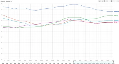 panczekolady - Wg danych Polska plasuje się mniej więcej na podobnym poziomie dzietno...