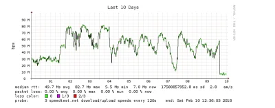 dzaku - @GratisLPG: Nie smokeping + speedtest 
Hmm a może przykrecili mi srube za ru...