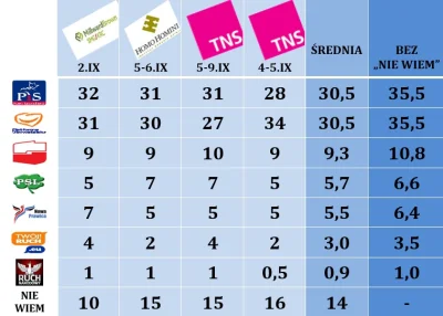 SirBlake - Średnia z dotychczasowych wrześniowych sondaży. 



#polityka #sondaz #4ko...