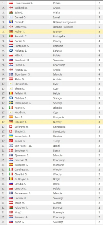 wersX - Klasyfikacja strzelców kwalifikacji EURO 2016 na 13.06.2015 22:25